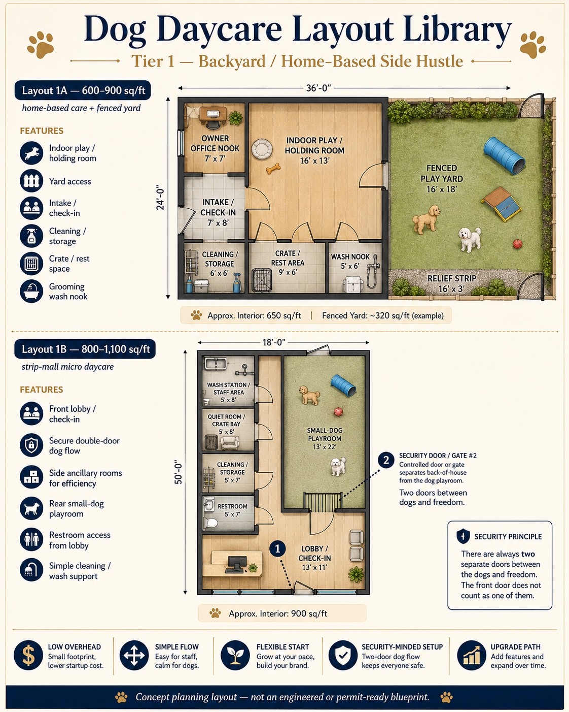 Tier 1 backyard home-based dog daycare layout concept