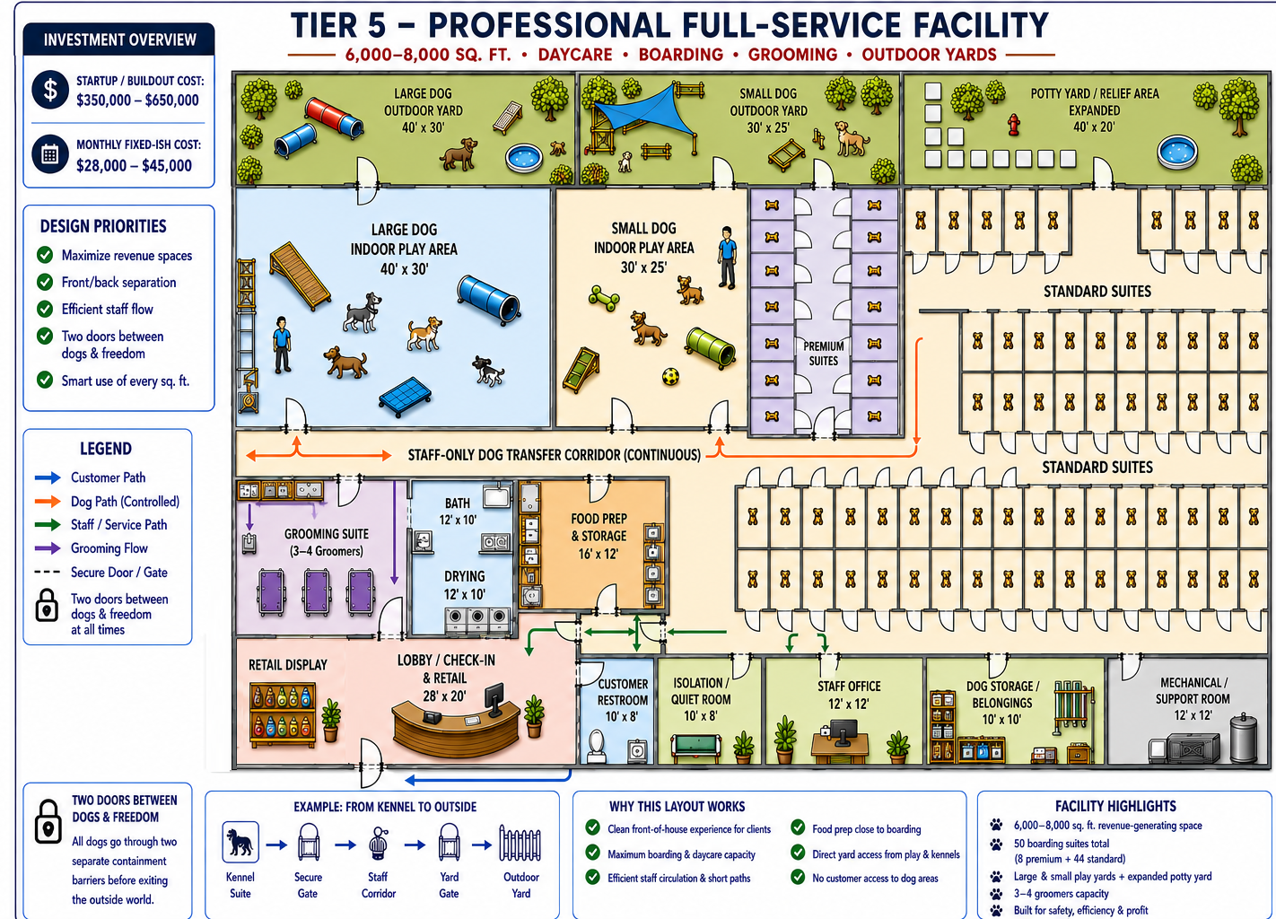 Tier 5 professional full-service dog daycare layout concept