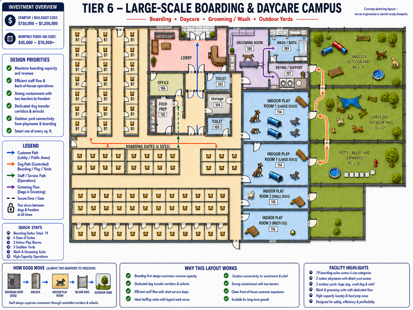 Tier 6 premium dog daycare and boarding resort layout concept