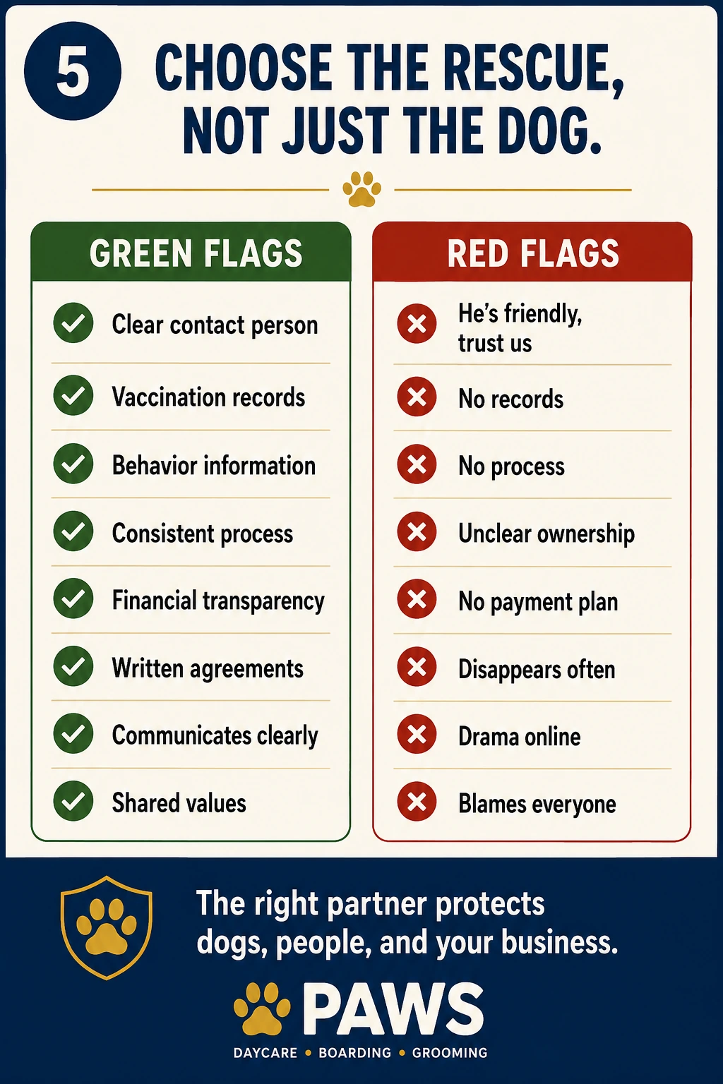 PAWS Dog Daycare checklist comparing green flags and red flags when choosing a rescue partner, including records, behavior information, financial transparency, written agreements, and communication.