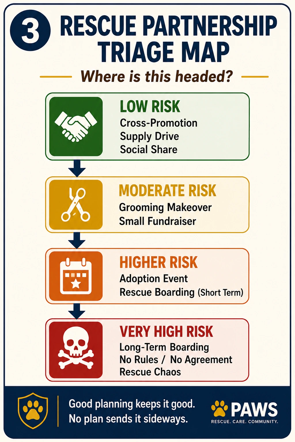 PAWS Dog Daycare rescue partnership triage map showing low risk, moderate risk, higher risk, and very high risk rescue partnership options.
