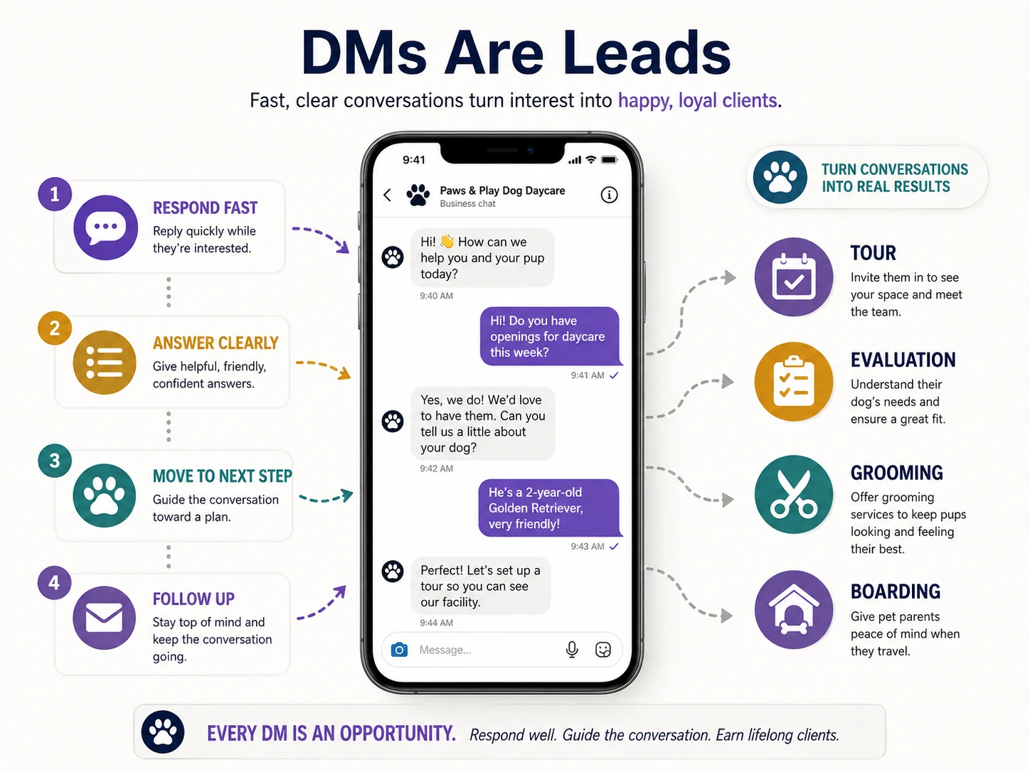 Paid social advertising goal graphic for dog daycares showing awareness, consideration, conversion, daycare evaluations, grooming openings, boarding reminders, and a checklist for goal, audience, offer, CTA, and tracking.