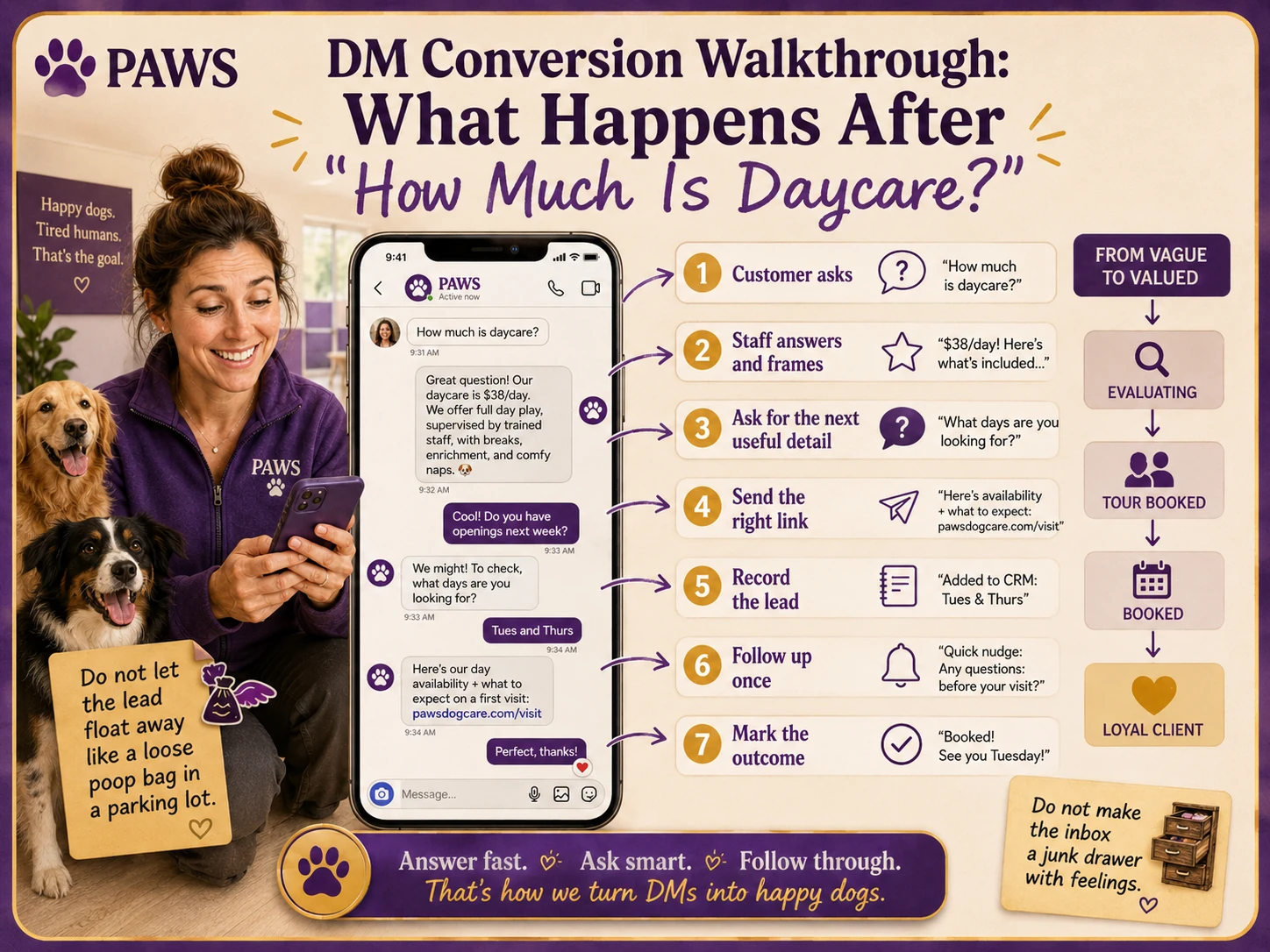 PAWS Dog Daycare post example guide showing usable social media examples for facility proof, daycare evaluation, grooming opening, boarding reminder, safety and cleaning, and event posts.