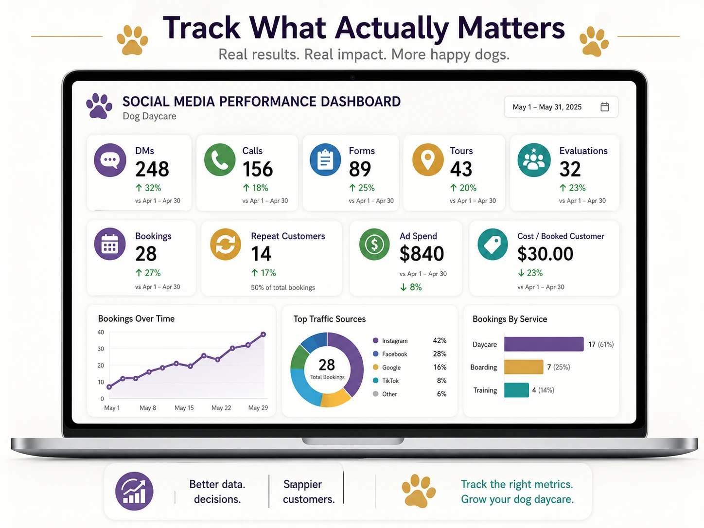 PAWS Dog Daycare social media graphic showing how useful proof posts build trust while problem-focused or careless posting creates doubt.
