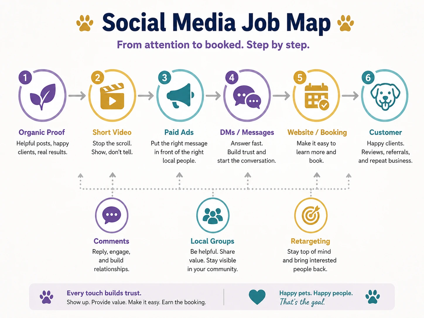 PAWS Dog Daycare social media content guide showing practical post categories for facility proof, dogs, staff, services, education, events, and customer next steps.