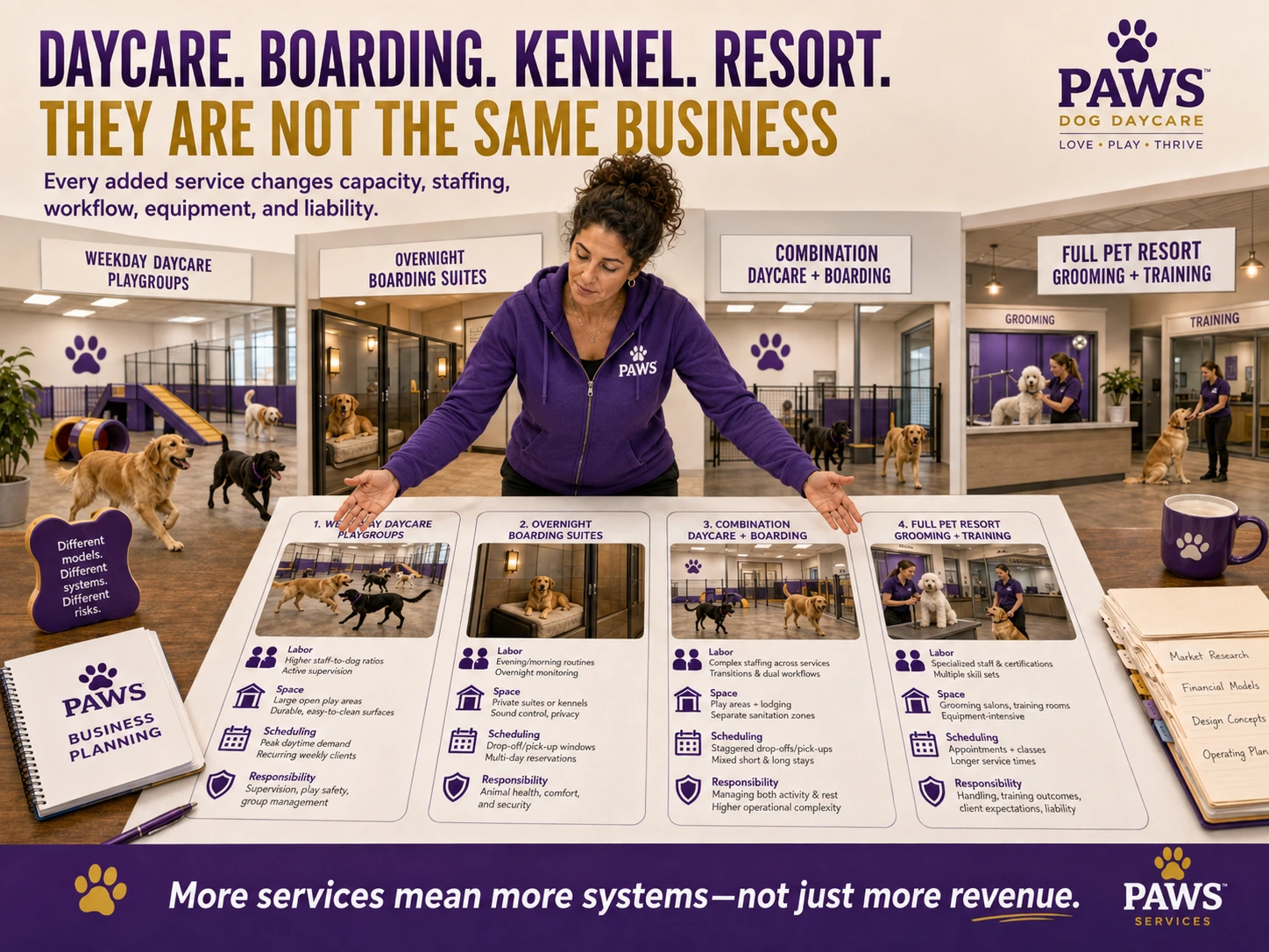 Daycare, boarding, kennel, and resort pet-care models compared in one planning graphic