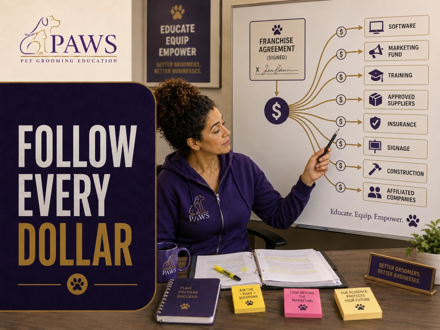 PAWS Lady points to a whiteboard flowchart tracing how a signed franchise agreement sends money into software, marketing, training, approved suppliers, insurance, signage, construction, and affiliated companies.