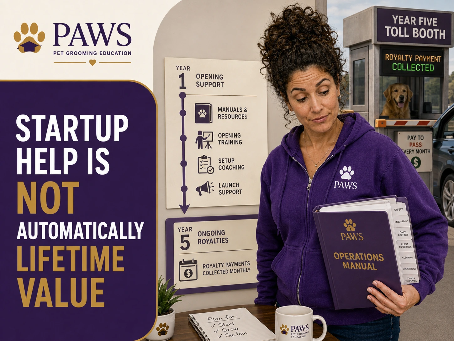 PAWS Lady holds an operations manual beside a visual timeline contrasting first-year startup support with ongoing royalty payments years later, illustrating that opening help does not automatically justify long-term value.