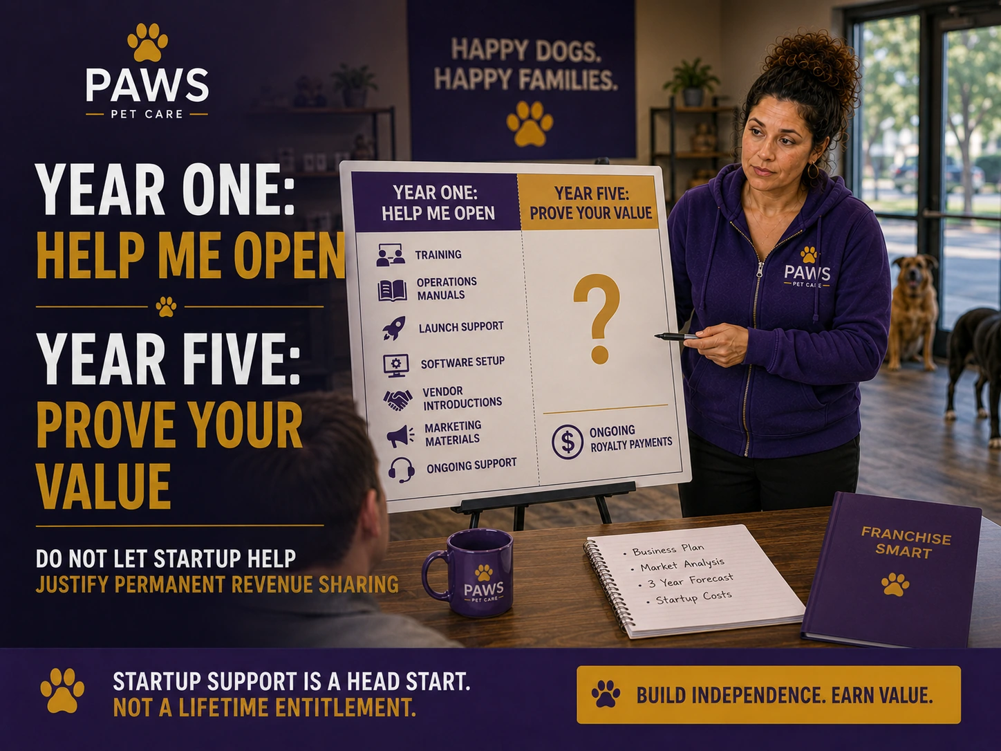 PAWS Lady points to a presentation board comparing year-one startup support with a blank year-five section asking the franchise to prove its value.
