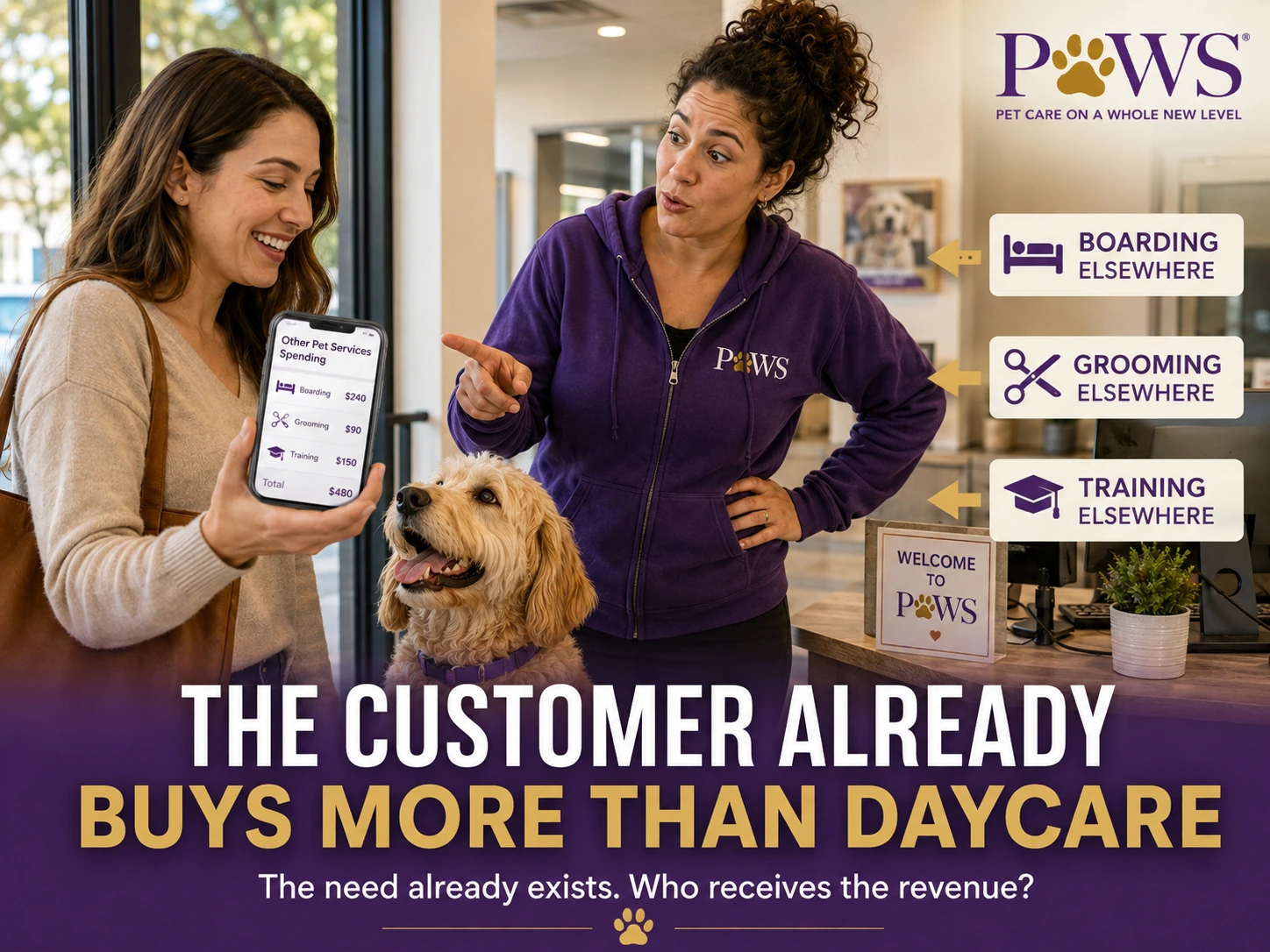Customer showing spending on boarding, grooming, and training on her phone while the PAWS Lady gestures toward the missed revenue opportunities, with overlay text saying the customer already buys more than daycare.