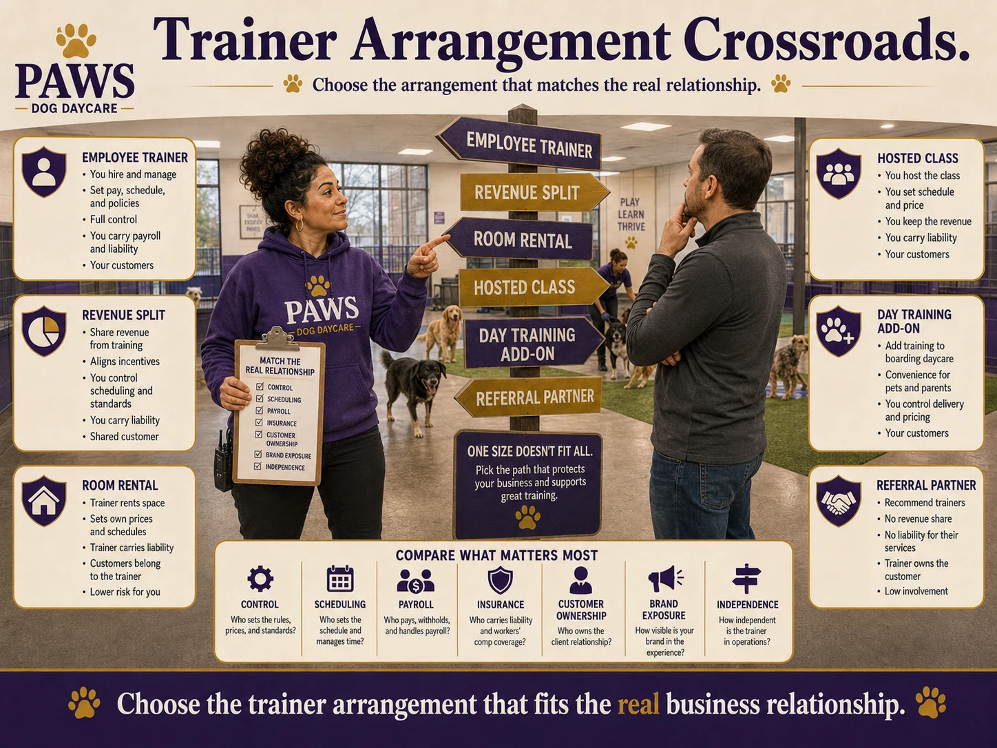 PAWS dog daycare operator and a prospective trainer stand at a signpost comparing employee trainer, revenue split, room rental, hosted class, day training add-on, and referral partner arrangements across control, payroll, insurance, customer ownership, and independence.