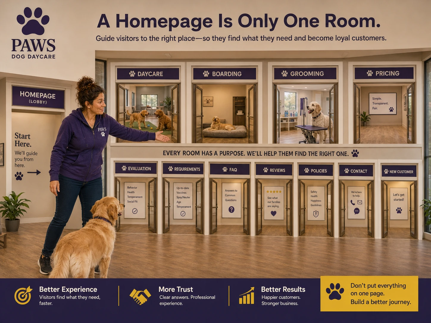 PAWS Lady guides a visitor through a website building where the homepage is only the lobby and separate rooms cover daycare, boarding, grooming, pricing, evaluations, requirements, reviews, policies, contact, and new customers.
